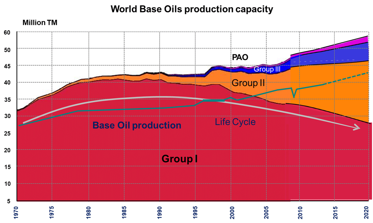 Figure 8: Worlds Base Oil Production Capacity Figure 8: Worlds Base Oil Production Capacity