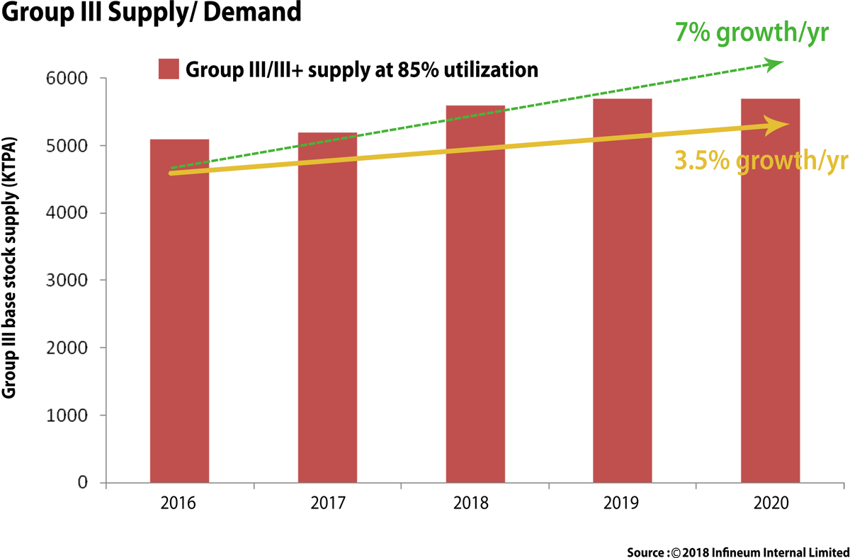 Figure 9: Group 3 Supply Demand Figure 9: Group 3 Supply Demand