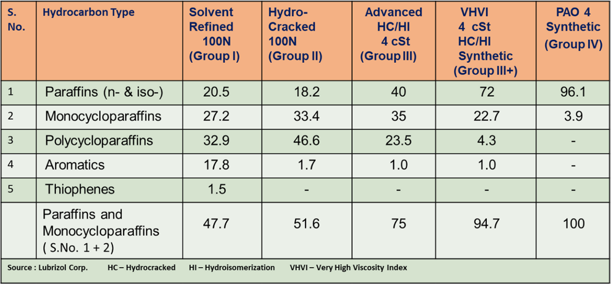 Table 2: Typical Hydrocarbon composition of Base Oils Table 2: Typical Hydrocarbon composition of Base Oils