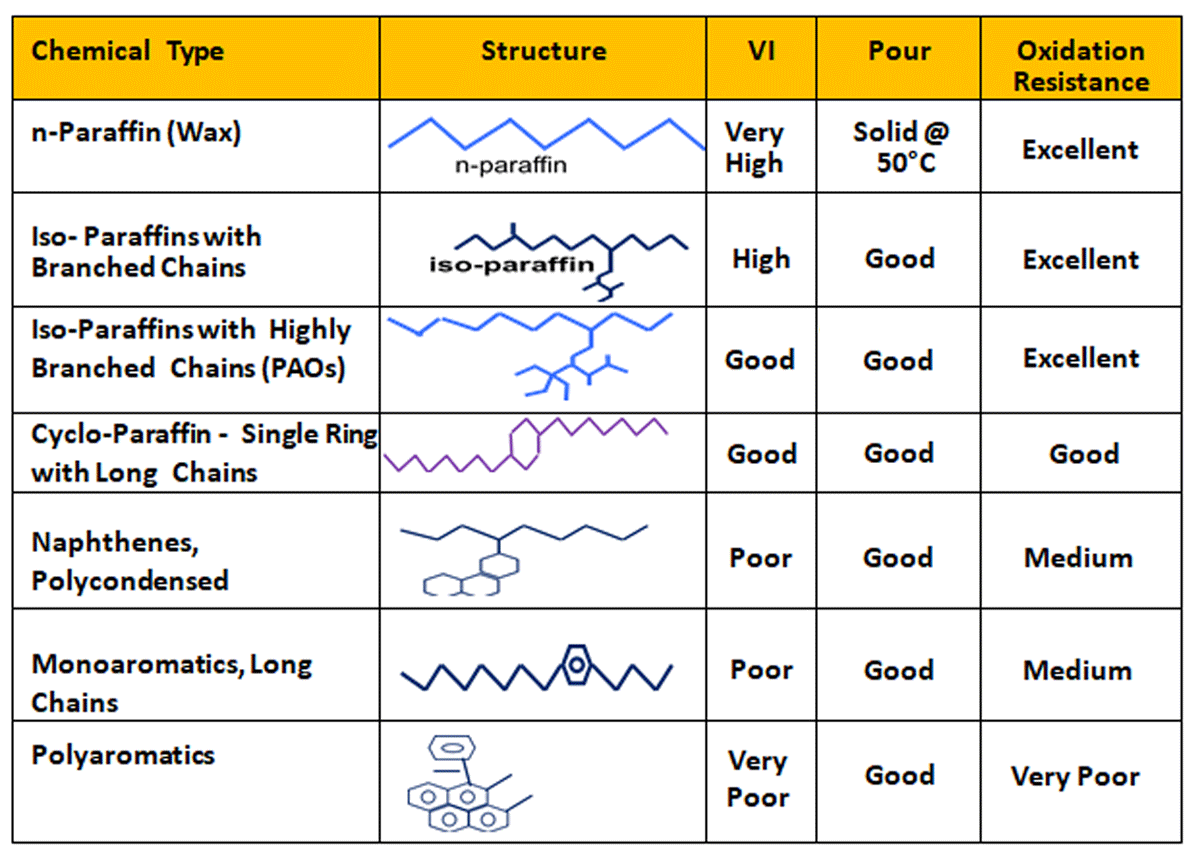 Table 3: Chemical composition & Respective Quality Features of Lube Base Oil Table 3: Chemical composition & Respective Quality Features of Lube Base Oil