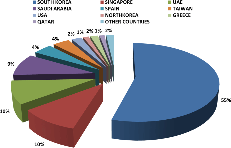 Origin wise Base Oil input to India, Country and %- January 2019 Origin wise Base Oil input to India, Country and %- January 2019
