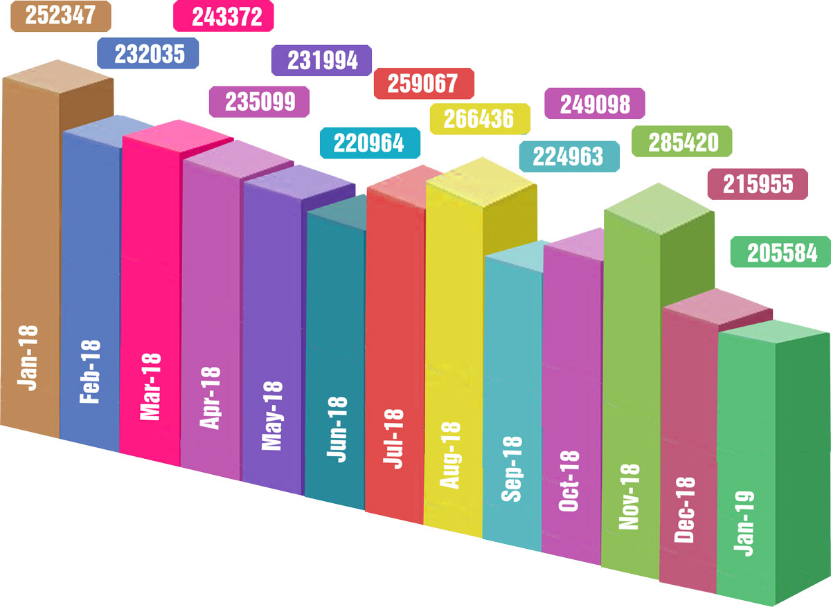 Month wise input of Base Oil in India