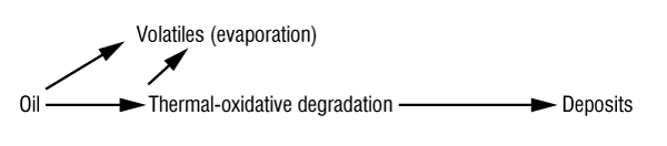 Figure 2. The sequence of piston ring-pack deposit formation Figure 2. The sequence of piston ring-pack deposit formation