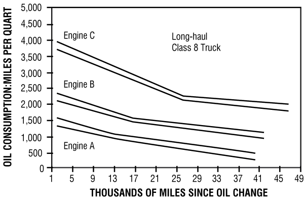 Figure 3. Effects of the oil change interval on miles per quart of oil (Ref. Carver, Exxon) Figure 3. Effects of the oil change interval on miles per quart of oil (Ref. Carver, Exxon)