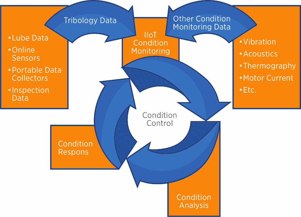 Figure 6. The expanded condition control model shows the IIoT as the primary source of data. Figure 6. The expanded condition control model shows the IIoT as the primary source of data.