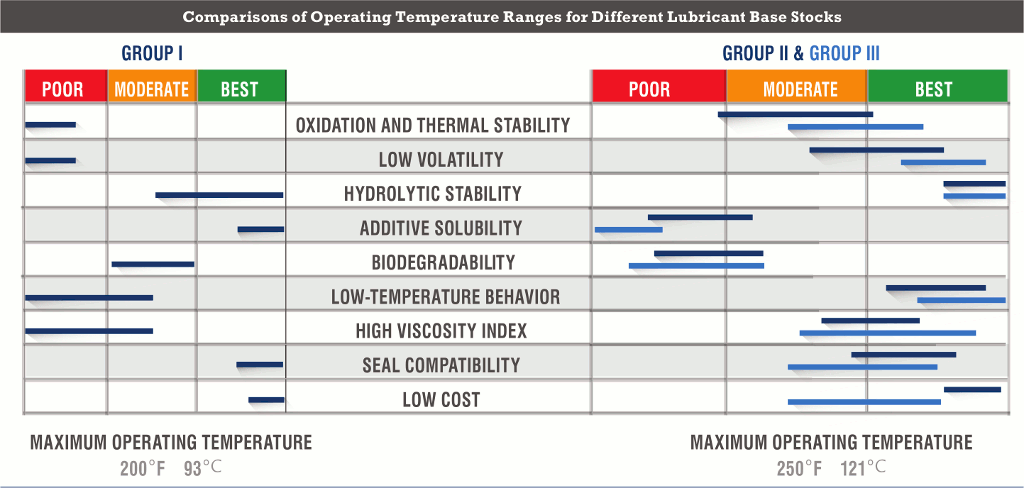 Comparisons of Operating Temperature Ranges for Different Lubricant Base Stocks Comparisons of Operating Temperature Ranges for Different Lubricant Base Stocks