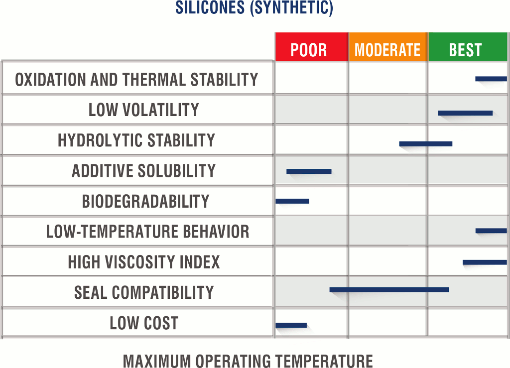 Silicones (Synthetic): Maximum Operating Temperature Silicones (Synthetic): Maximum Operating Temperature