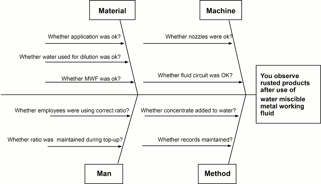 Fish-bone diagram (Ishikawa diagram)