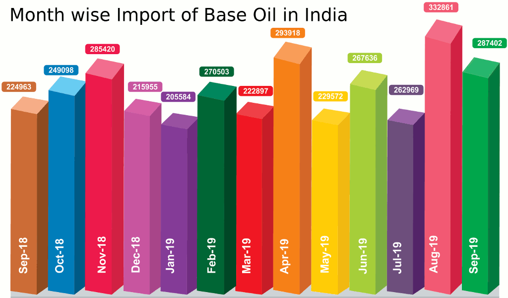 Month wise import of Base Oil in India Month wise import of Base Oil in India