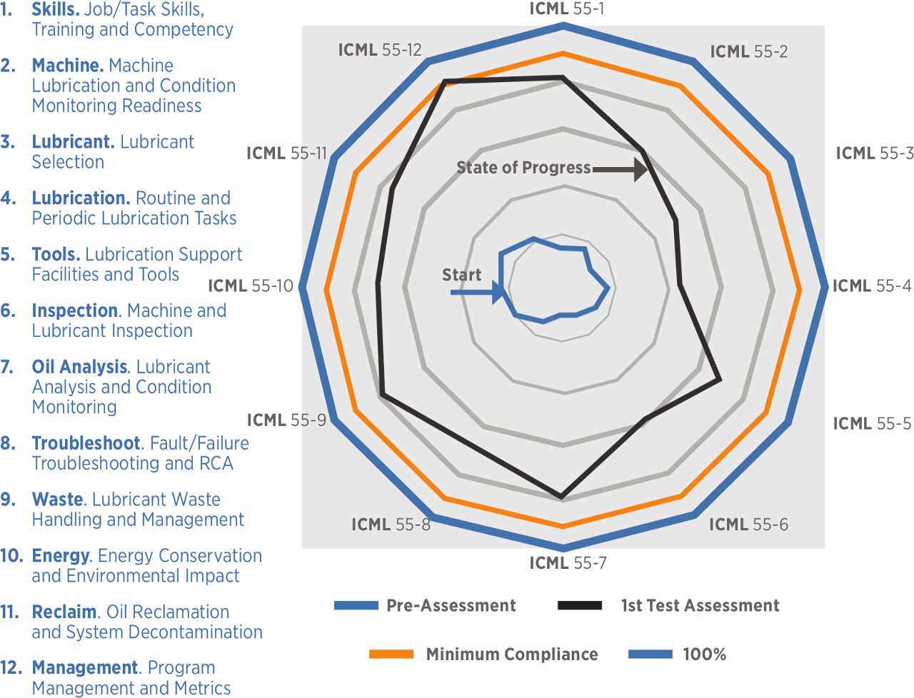 Figure 2. The list of 12 ICML 55 subjects along with an illustration showing the stages of maturity for full compliance and certification. Figure 2. The list of 12 ICML 55 subjects along with an illustration showing the stages of maturity for full compliance and certification.