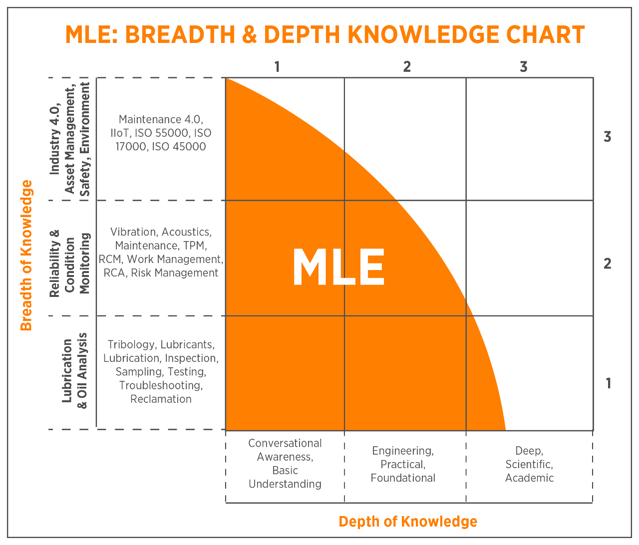 Figure 1. The breadth and depth of knowledge to become certified as a Machinery Lubrication Engineer. Figure 1. The breadth and depth of knowledge to become certified as a Machinery Lubrication Engineer.