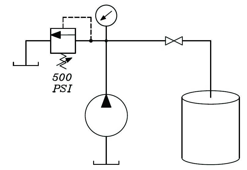 In this schematic, a fixed-displacement hydraulic pump is represented by a circle, with a filled-in arrowhead indicating liquid output. In this schematic, a fixed-displacement hydraulic pump is represented by a circle, with a filled-in arrowhead indicating liquid output.