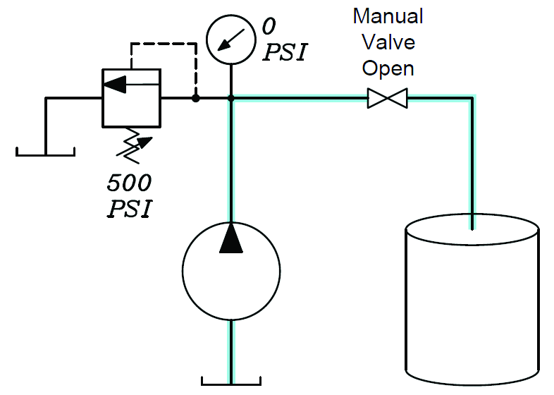 When the pump is turned on, the path of least resistance is to the drum and not through the relief valve. When the pump is turned on, the path of least resistance is to the drum and not through the relief valve.