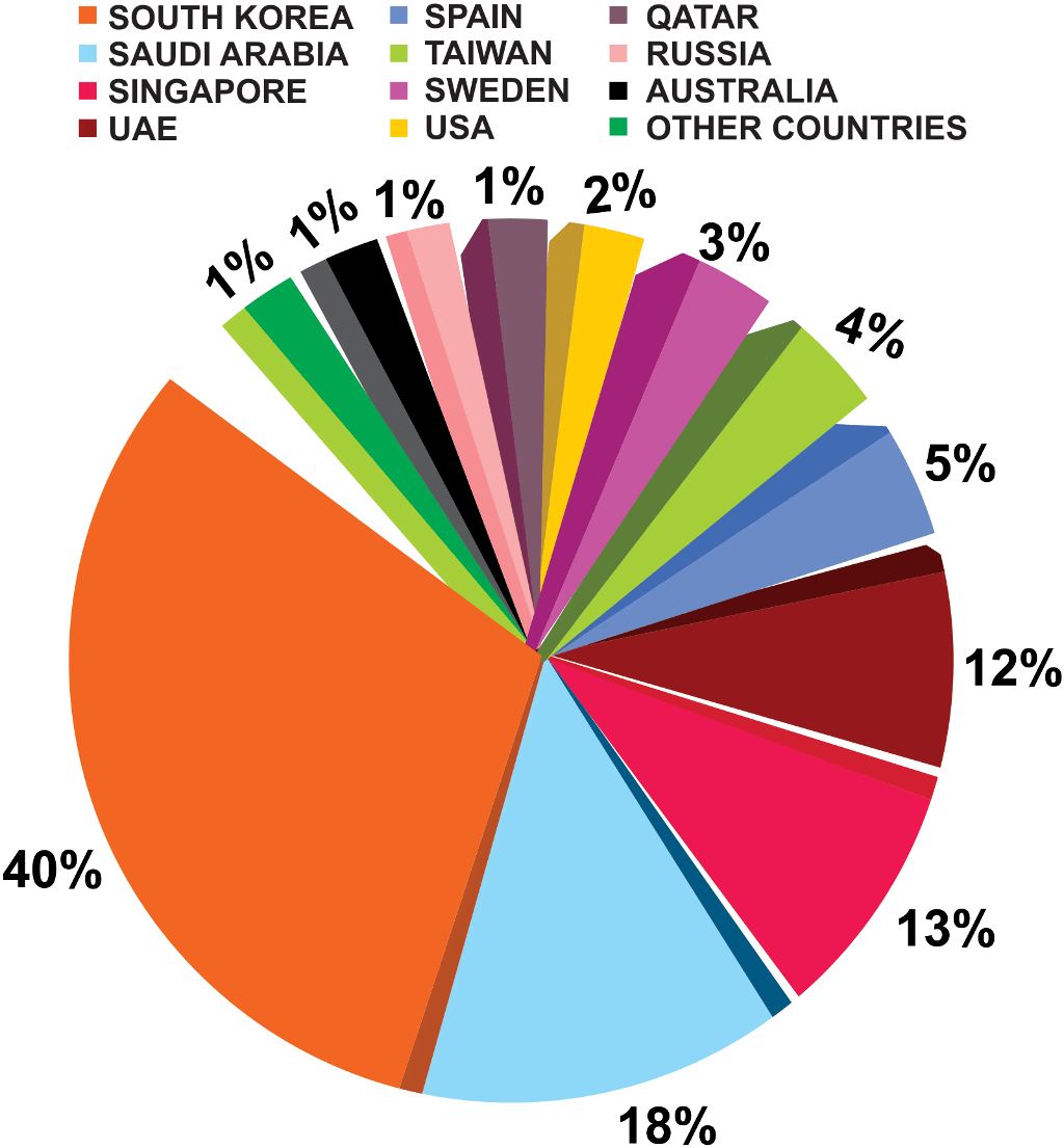 Origin wise Base Oil import to India, Country and %- November 2019 Origin wise Base Oil import to India, Country and %- November 2019