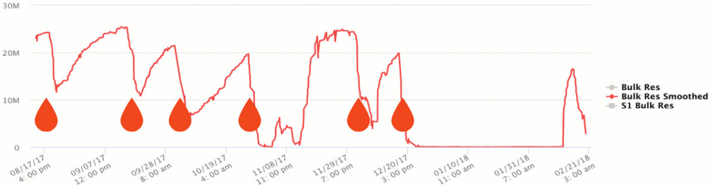 Figure 2. Readings from an oil-quality sensor used to monitor oil changes on a piece of mining equipment Figure 2. Readings from an oil-quality sensor used to monitor oil changes on a piece of mining equipment