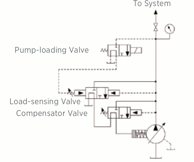 Figure 1. A typical configuration of a pressure-compensating pump Figure 1. A typical configuration of a pressure-compensating pump