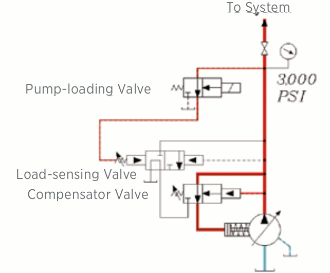 Figure 3. System pressure shifts the compensator valve to de-stroke the pump exactly the amount necessary to limit system pressure to the compensator setting. Figure 3. System pressure shifts the compensator valve to de-stroke the pump exactly the amount necessary to limit system pressure to the compensator setting.