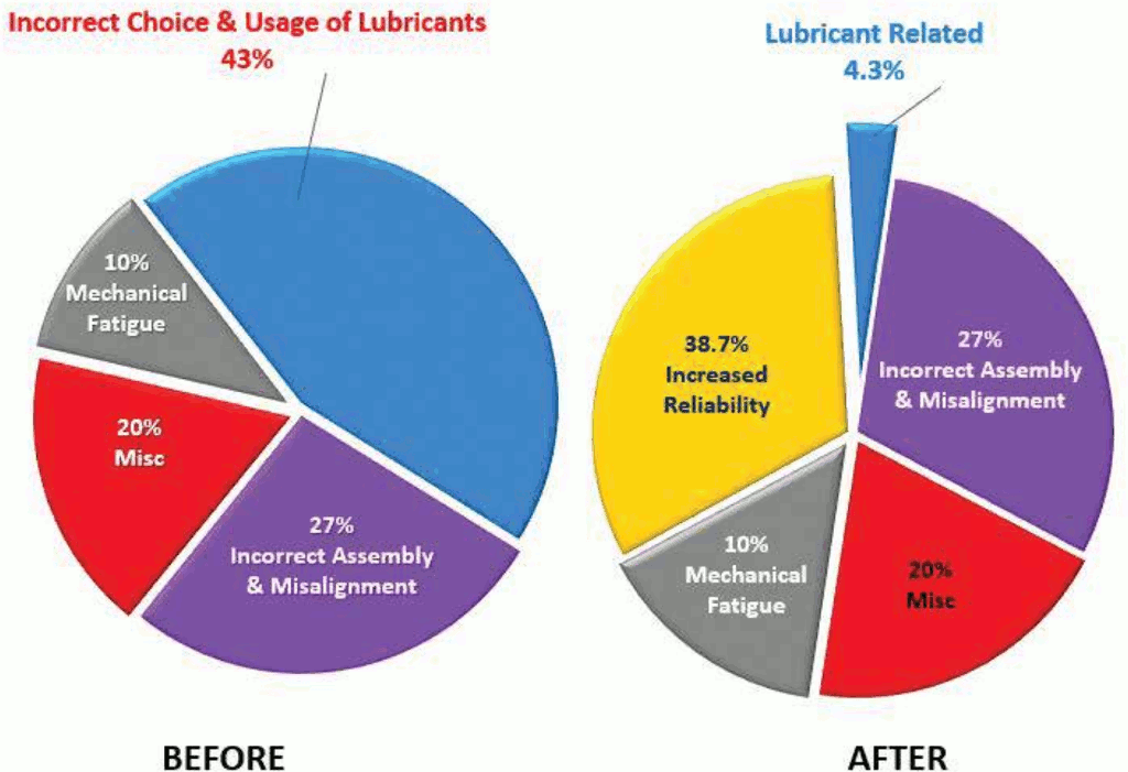 Sample Study on the Causes of Machine Failure with effect of Lubrication Program Development. Pic courtesy- VAS Tribology Solutions Sample Study on the Causes of Machine Failure with effect of Lubrication Program Development. Pic courtesy- VAS Tribology Solutions