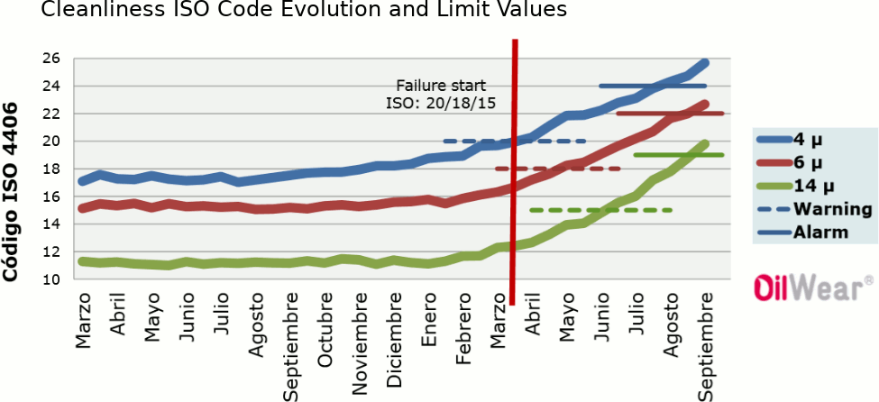 Cleanliness ISO Code evolution and Limit Values. Pic courtesy: Atten2 Advanced Monitoring Technologies Cleanliness ISO Code evolution and Limit Values. Pic courtesy: Atten2 Advanced Monitoring Technologies