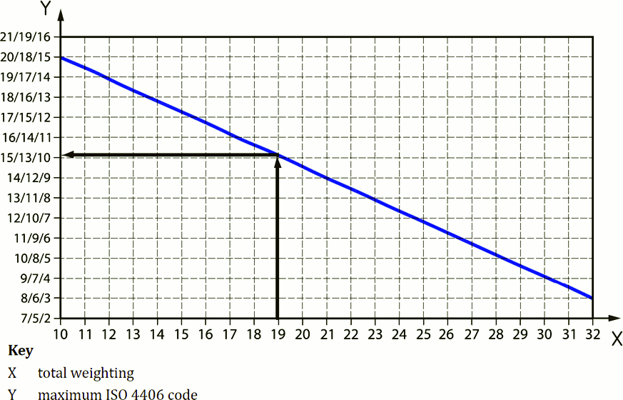 Figure 1. Resulting plot between the calculated sum of contributing&nbsp;factors and the RCL represented using the ISO 4406 cleanliness code