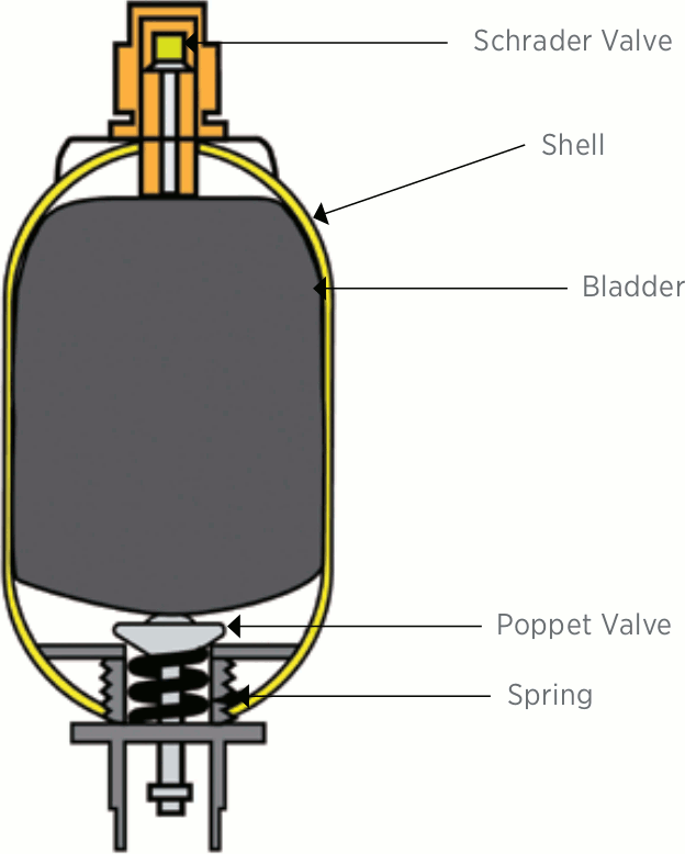 If the pre-charge is too high, the bladder in a bladder accumulator may hit the poppet assem- bly, resulting in a cut bladder or excessive wear of the poppet spring. If the pre-charge is too high, the bladder in a bladder accumulator may hit the poppet assembly, resulting in a cut bladder or excessive wear of the poppet spring.