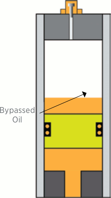 Over time, oil bypasses the piston seals in a piston accumulator, displacing nitrogen. Over time, oil bypasses the piston seals in a piston accumulator, displacing nitrogen.