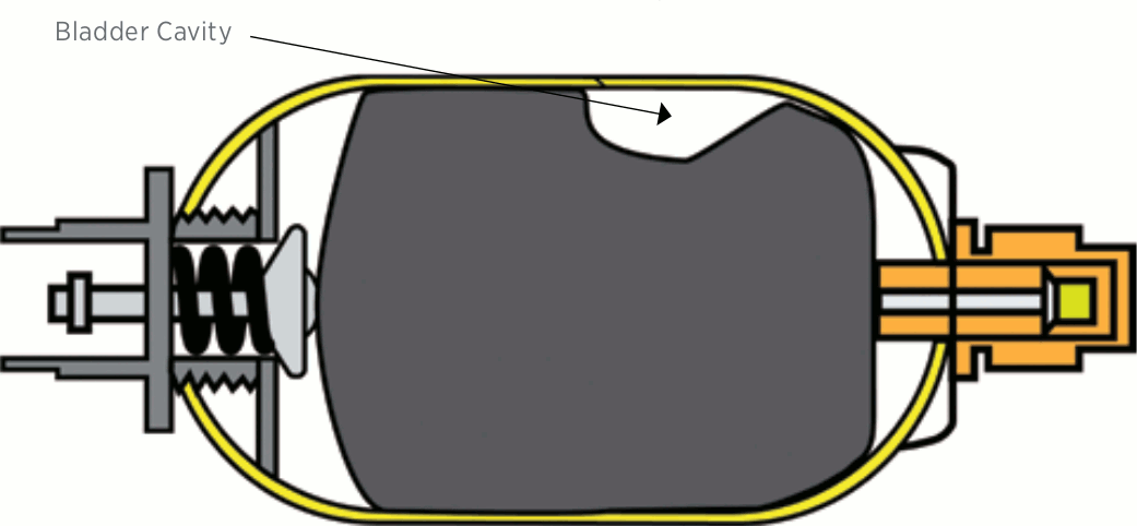 If a bladder accumulator is mounted horizontally, a cavity may form between the bladder and the shell, causing fluid to become trapped. If a bladder accumulator is mounted horizontally, a cavity may form between the bladder and the shell, causing fluid to become trapped.