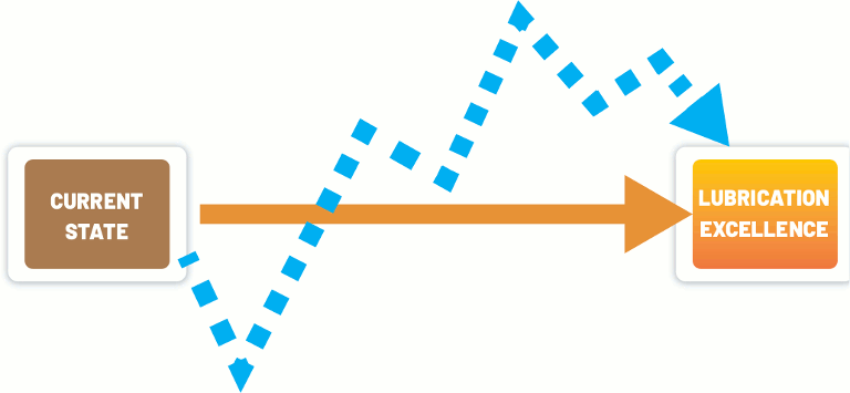 This illustration depicts the different paths of a long-term (blue line) and short-term (orange line) approach to achieving lubrication excellence. This illustration depicts the different paths of a long-term (blue line) and short-term (orange line) approach to achieving lubrication excellence.