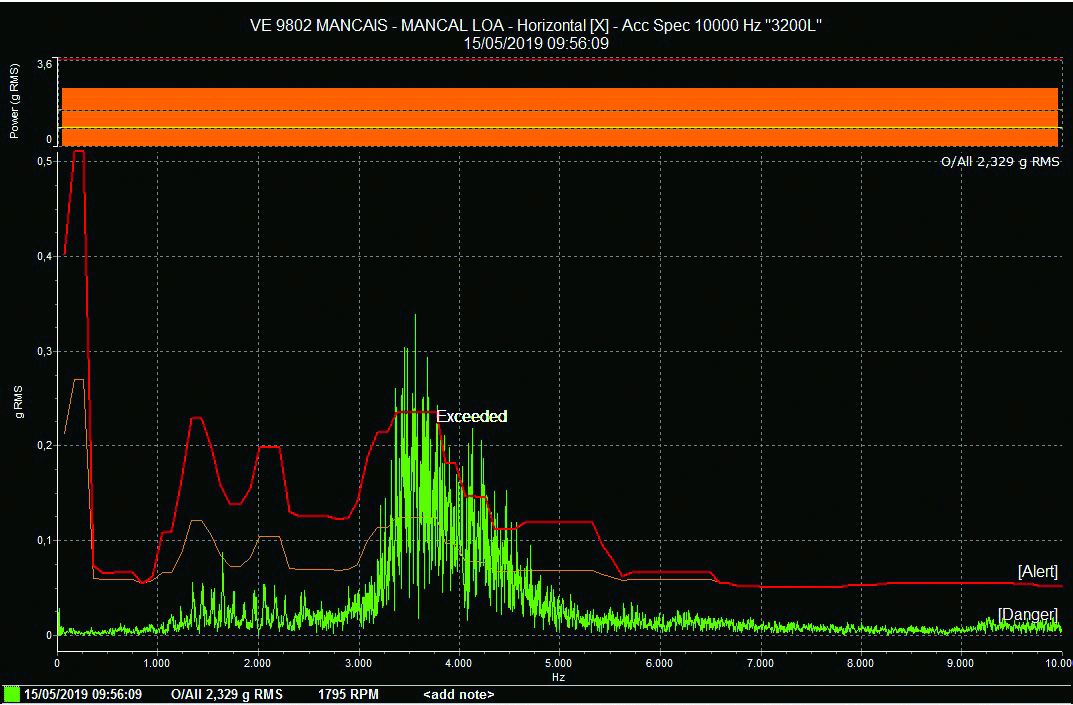 Figure 1. A bearing vibration spectrum before lubrication Figure 1. A bearing vibration spectrum before lubrication