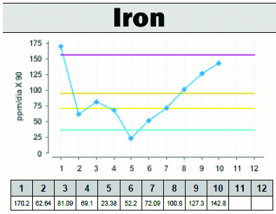 Figure 11. Trend of increasing iron levels in the lift gearbox Figure 11. Trend of increasing iron levels in the lift gearbox