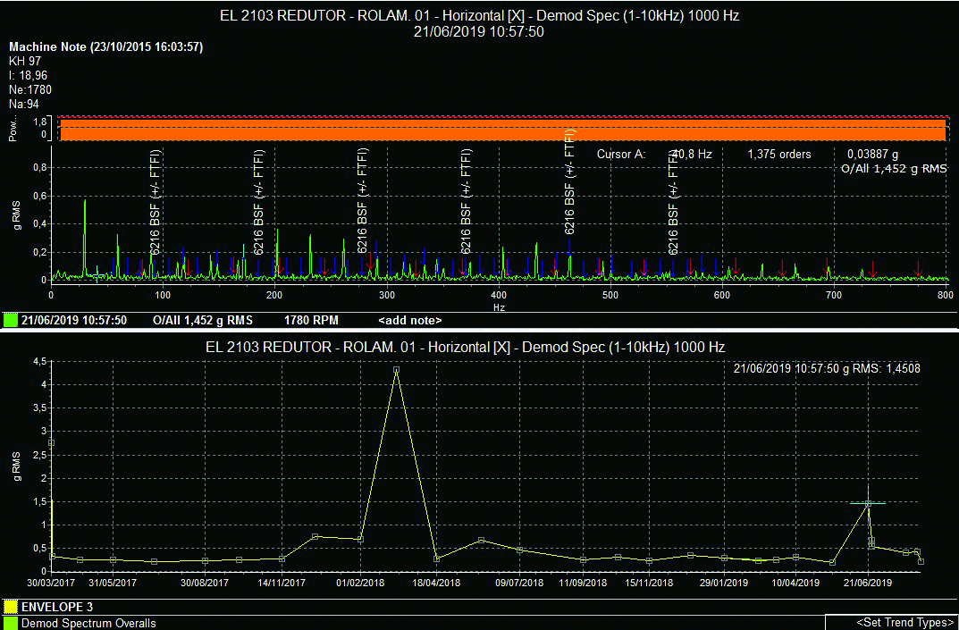 Figure 12. The vibration spectrum for the lift gearbox Figure 12. The vibration spectrum for the lift gearbox