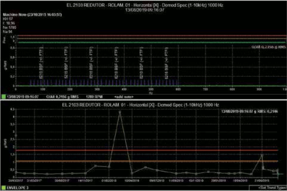 Figure 13. Vibration spectrum on the gearbox after intervention Figure 13. Vibration spectrum on the gearbox after intervention
