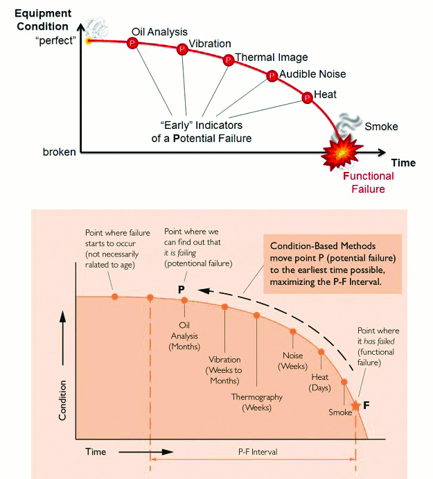Figure 4. Potential failure curve Figure 4. Potential failure curve
