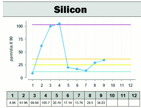 Figure 7. High silicon content was identified in two oil samples. Figure 7. High silicon content was identified in two oil samples.