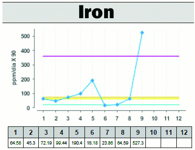 Figure 8. Iron content trend for the soybean elevator reducer Figure 8. Iron content trend for the soybean elevator reducer