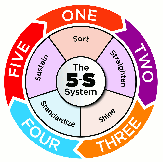 The 5-S System The 5-S System