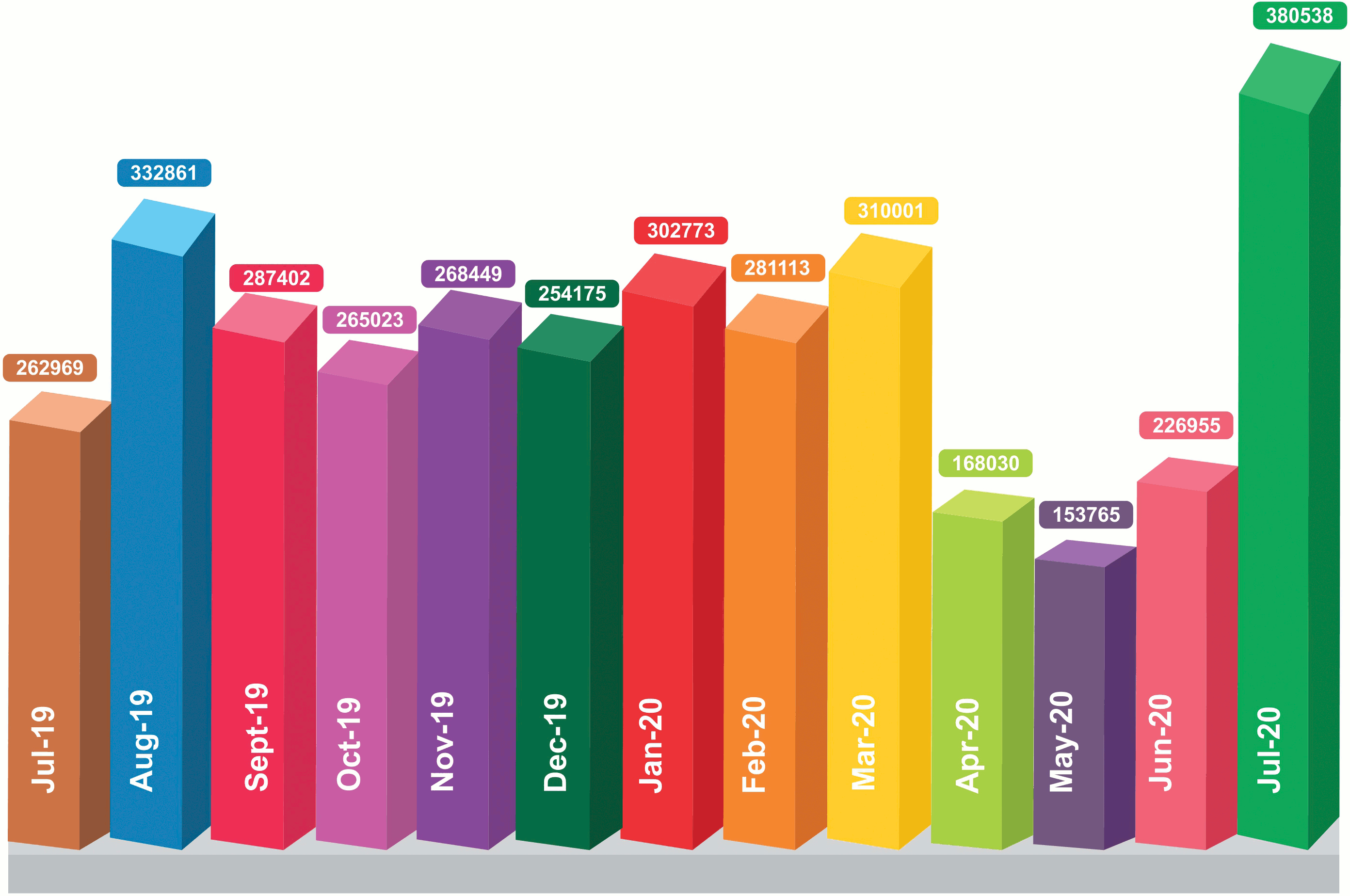 Month wise import of Base Oil in India