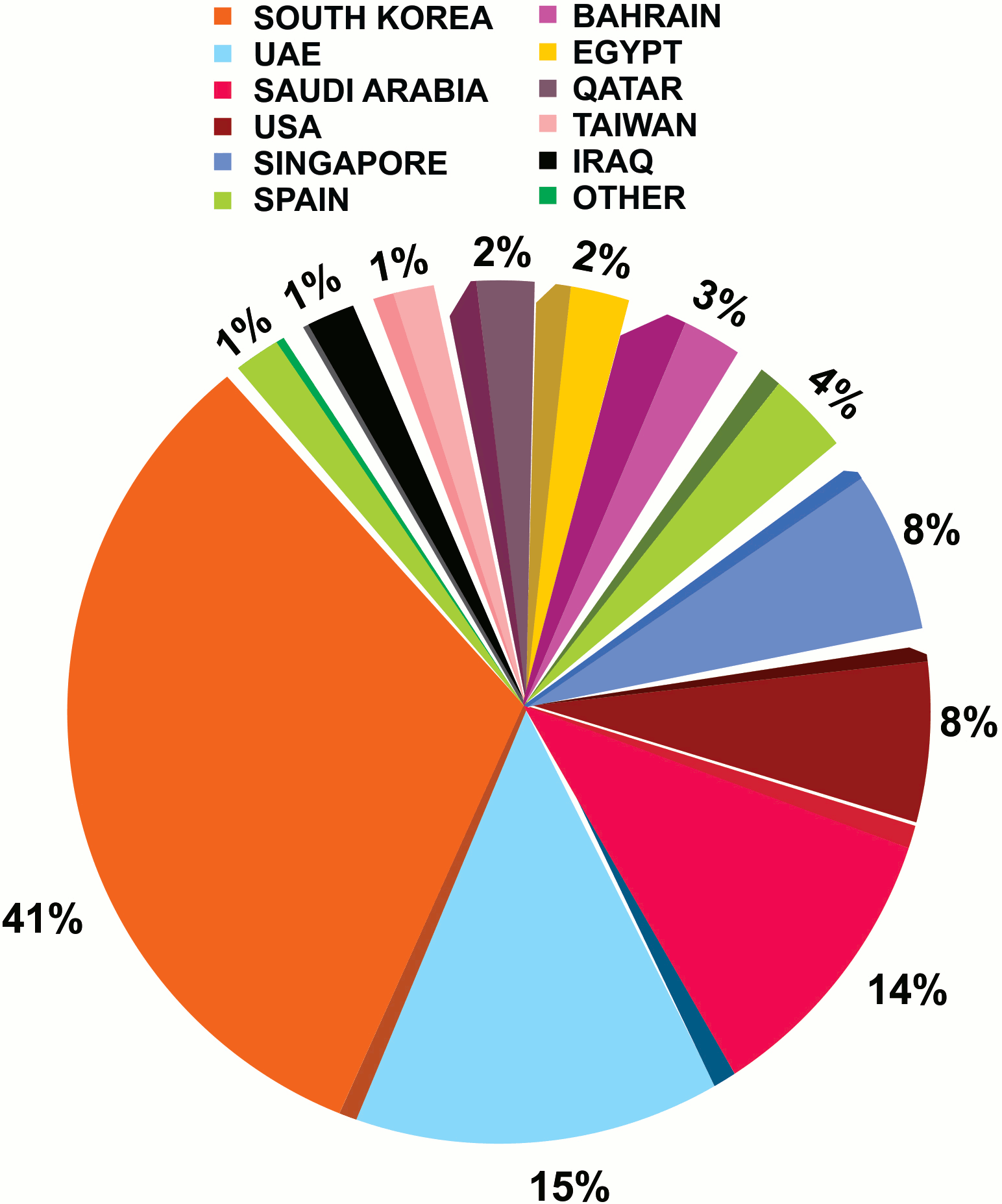 Origin wise Base Oil import to India, Country and %- July 2020 Origin wise Base Oil import to India, Country and %- July 2020