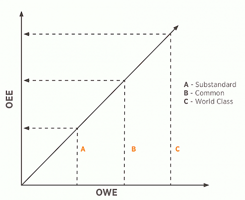 Training owe oee