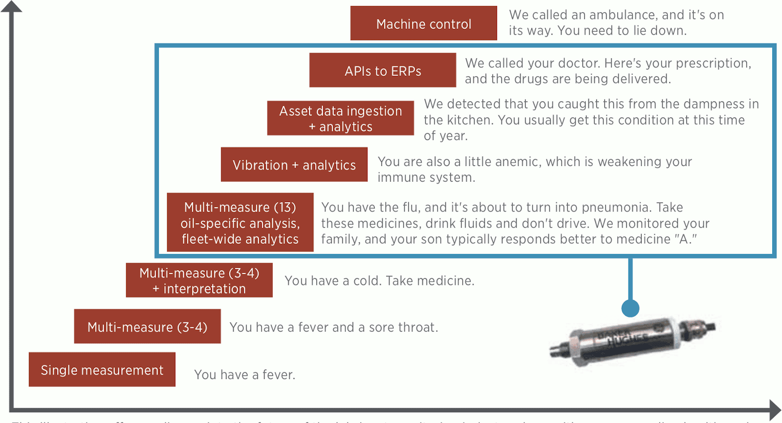 This illustration offers a glimpse into the future of the lubricant monitoring industry along with a corresponding health analogy.