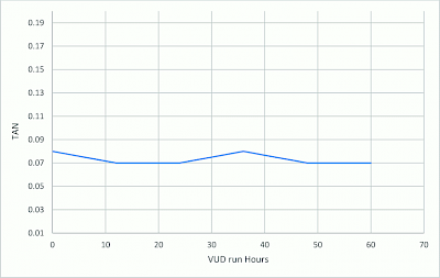 Figure 3. Effect of vacuum dehydrator on oil AN