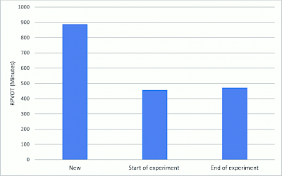 Figure 4. Effect of vacuum dehydrator on RPVOT.