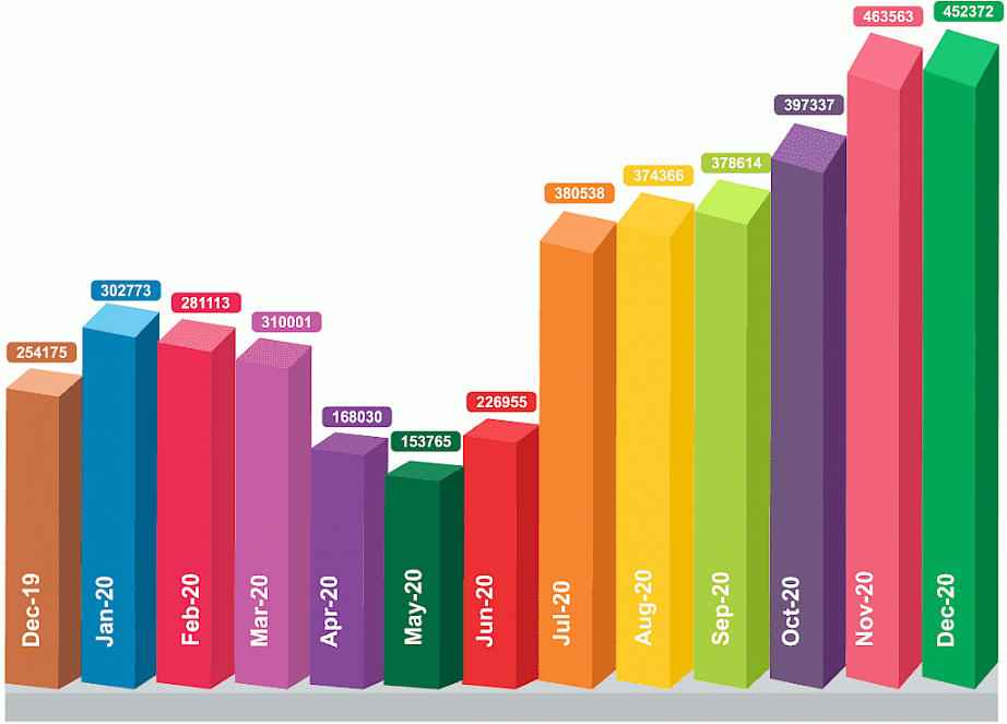 Base oil import month wise