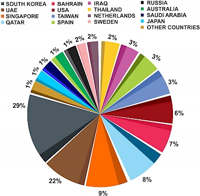 Base oil import origin wise