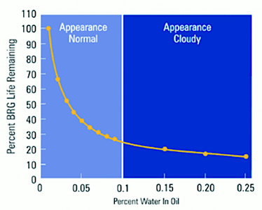 Oil analysis interpretation for grease graph
