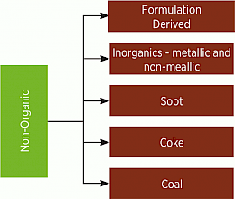 Lubricant deposit characterization 5