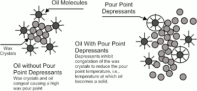 Heavy duty diesel engine oils fig 13