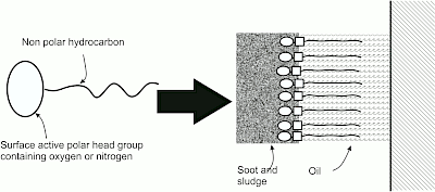Heavy duty diesel engine oils fig 4