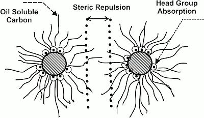 Heavy duty diesel engine oils fig 5