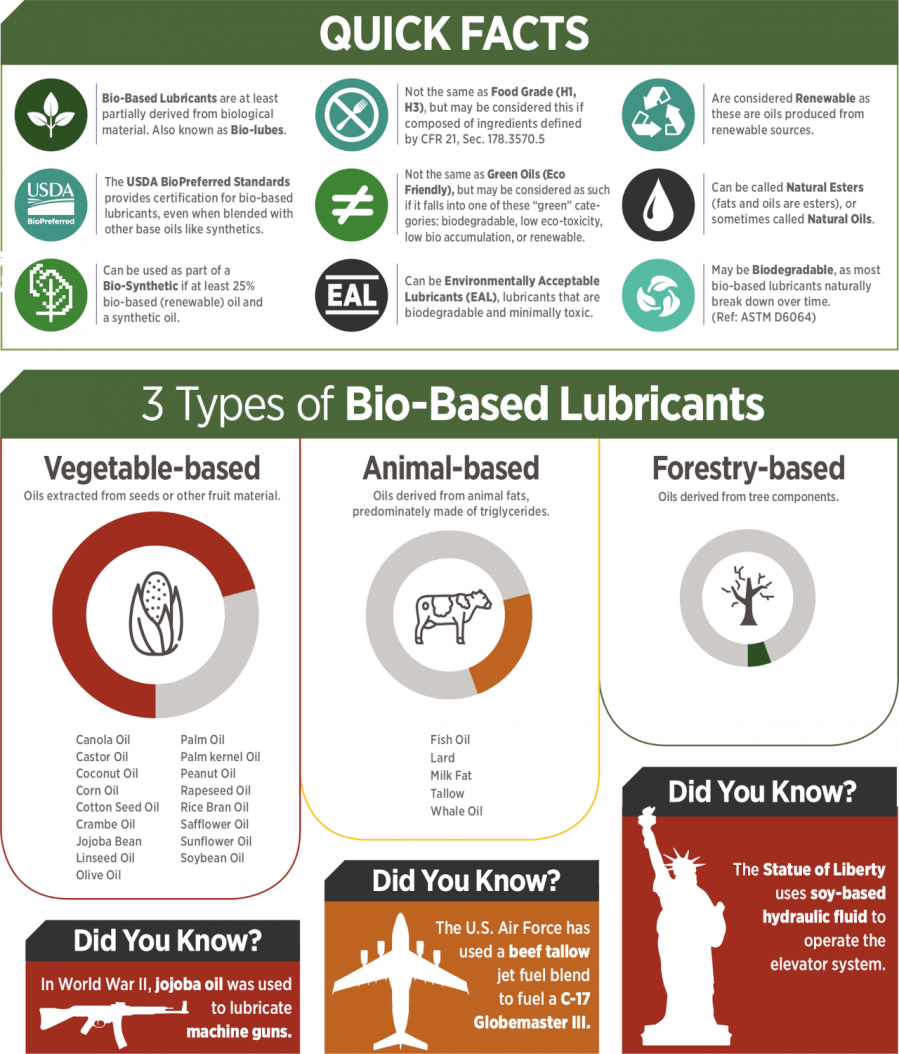 Bio lubricants 2